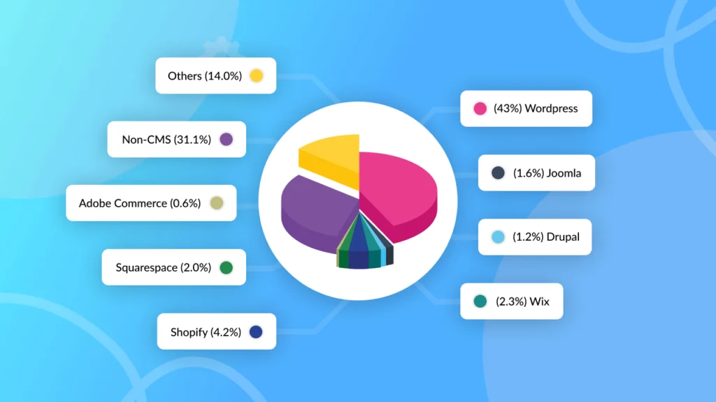 График с популярными CMS платформами